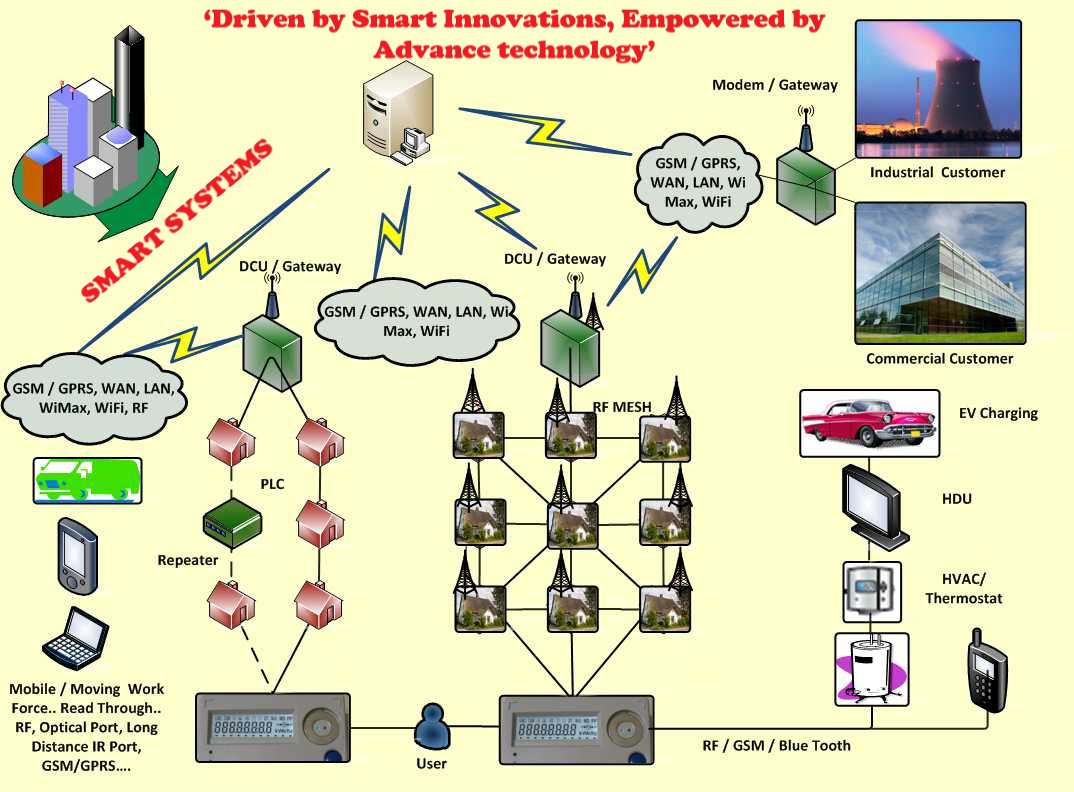 AMI system architecture diagram supplied in portfolio materials